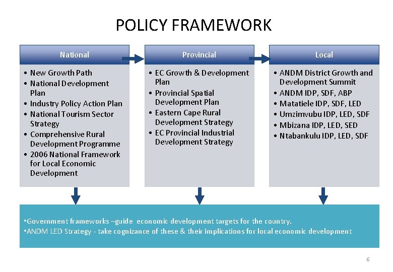 POLICY FRAMEWORK National Provincial Local • New Growth Path • National Development Plan •