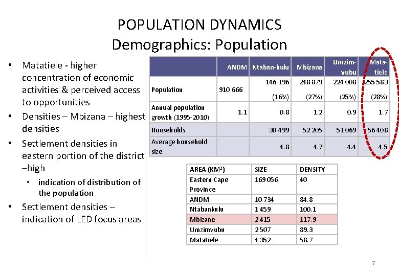 POPULATION DYNAMICS Demographics: Population • Matatiele - higher concentration of economic activities & perceived