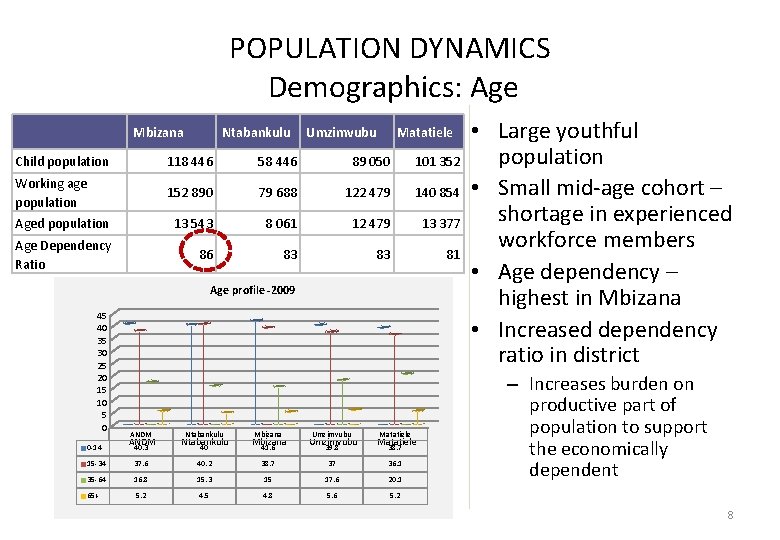 POPULATION DYNAMICS Demographics: Age Mbizana Ntabankulu Umzimvubu Child population 118 446 58 446 89