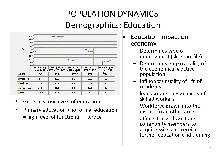 POPULATION DYNAMICS Demographics: Education % 45 40 35 30 25 20 15 10 5