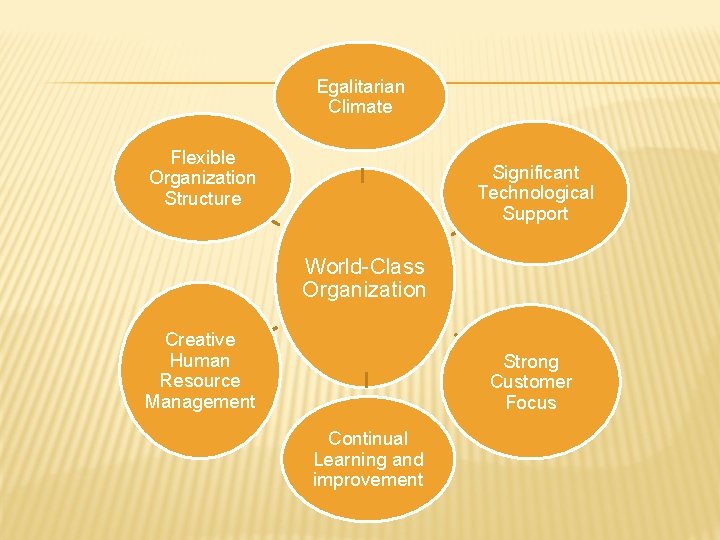 Egalitarian Climate Flexible Organization Structure Significant Technological Support World-Class Organization Creative Human Resource Management