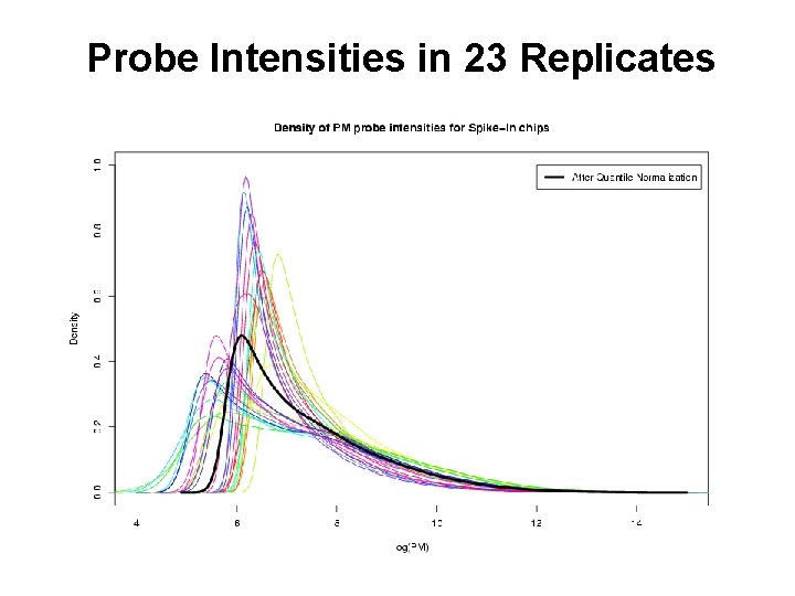 Microarray Quality Assessment Issues in HighThroughput Data Analysis