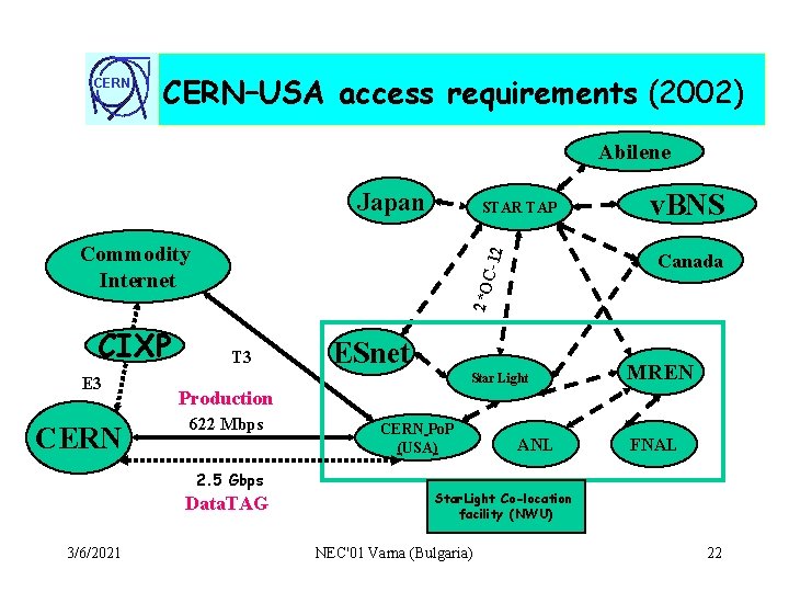 CERN–USA access requirements (2002) Abilene Japan STAR TAP CIXP E 3 CERN -12 Commodity