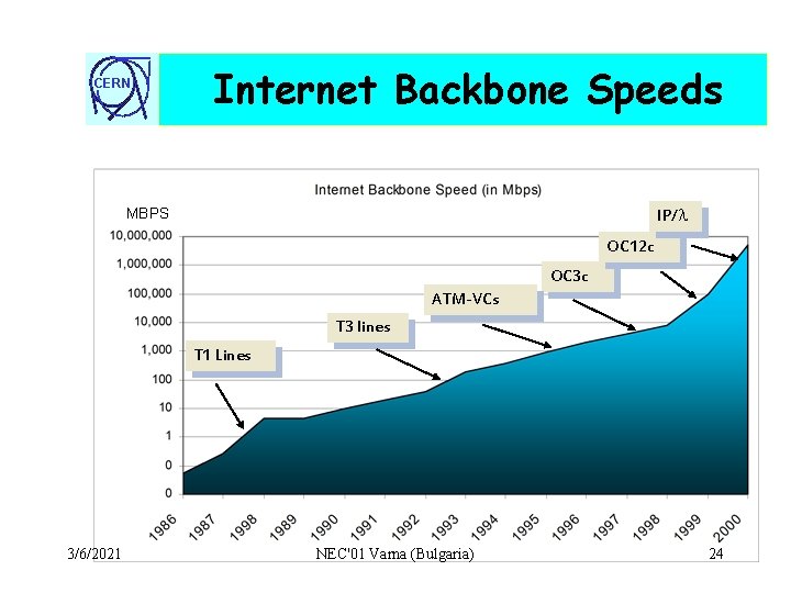 CERN Internet Backbone Speeds MBPS IP/ OC 12 c OC 3 c ATM-VCs T