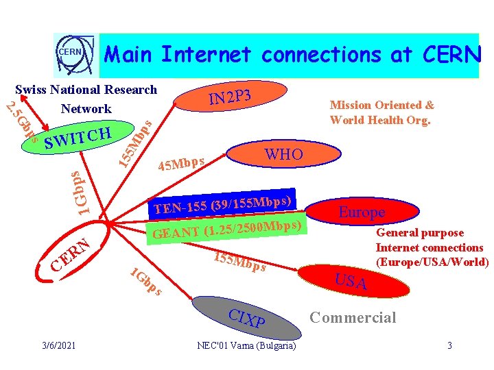 CERN Main Internet connections at CERN C Mission Oriented & World Health Org. WHO