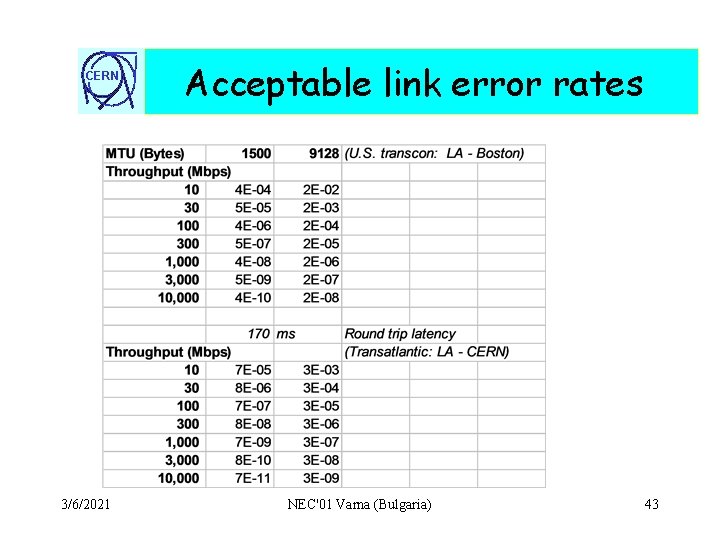 CERN 3/6/2021 Acceptable link error rates NEC'01 Varna (Bulgaria) 43 