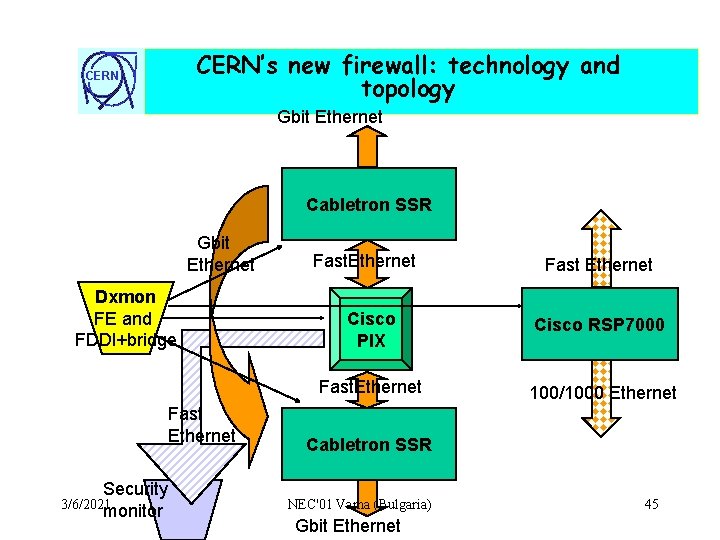 CERN’s new firewall: technology and topology CERN Gbit Ethernet Cabletron SSR Gbit Ethernet Dxmon