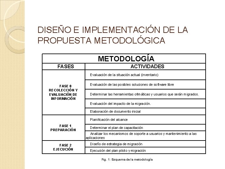 DISEÑO E IMPLEMENTACIÓN DE LA PROPUESTA METODOLÓGICA METODOLOGÍA FASES ACTIVIDADES Evaluación de la situación