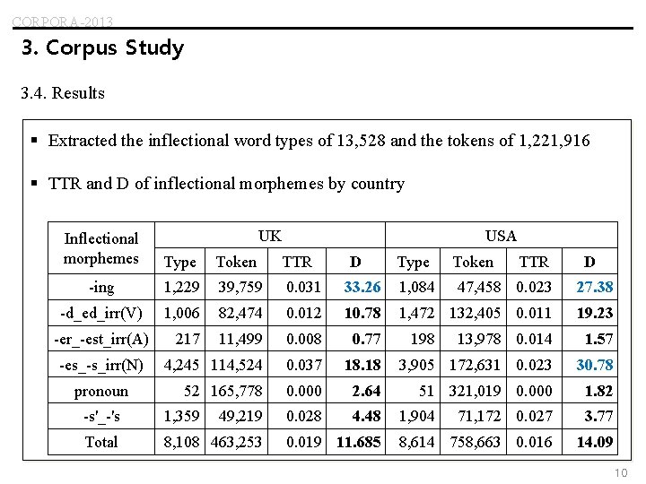 CORPORA-2013 3. Corpus Study 3. 4. Results § Extracted the inflectional word types of