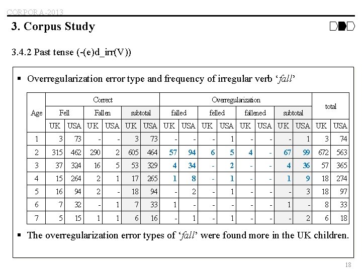 CORPORA-2013 3. Corpus Study 3. 4. 2 Past tense (-(e)d_irr(V)) § Overregularization error type