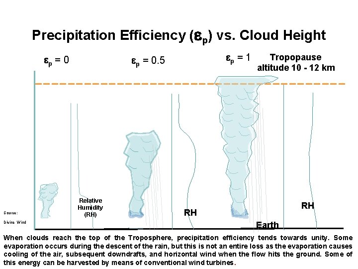 Precipitation Efficiency (ep) vs. Cloud Height ep = 0 Source: Divine Wind ep = Precipitation Efficiency (ep) vs. Cloud Height ep = 0 Source: Divine Wind ep =