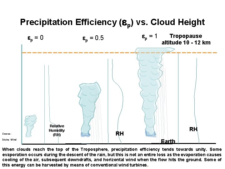 Precipitation Efficiency (ep) vs. Cloud Height ep = 0 Source: Divine Wind ep =
