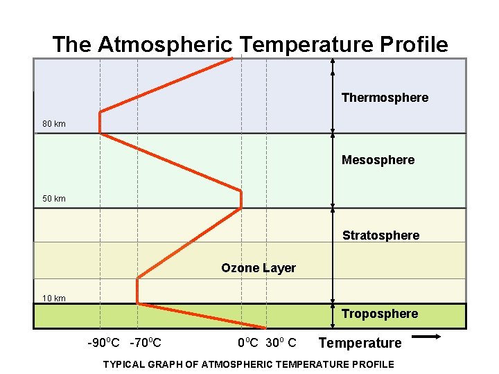 The Atmospheric Temperature Profile Thermosphere 80 km Mesosphere 50 km Stratosphere Ozone Layer 10