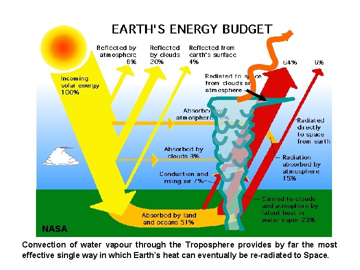 NASA Convection of water vapour through the Troposphere provides by far the most effective