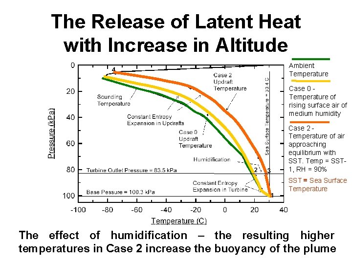 The Release of Latent Heat with Increase in Altitude Ambient Temperature Case 0 Temperature The Release of Latent Heat with Increase in Altitude Ambient Temperature Case 0 Temperature