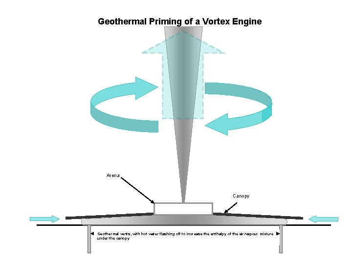 Geothermal Priming of a Vortex Engine Arena Canopy Geothermal vents, with hot water flashing Geothermal Priming of a Vortex Engine Arena Canopy Geothermal vents, with hot water flashing