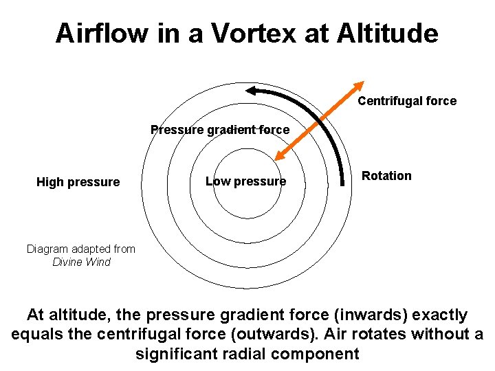 Airflow in a Vortex at Altitude Centrifugal force Pressure gradient force High pressure Low