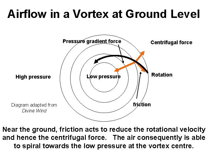 Airflow in a Vortex at Ground Level Pressure gradient force High pressure Diagram adapted Airflow in a Vortex at Ground Level Pressure gradient force High pressure Diagram adapted