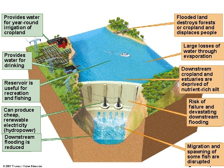 Provides water for year-round irrigation of cropland Provides water for drinking Reservoir is useful