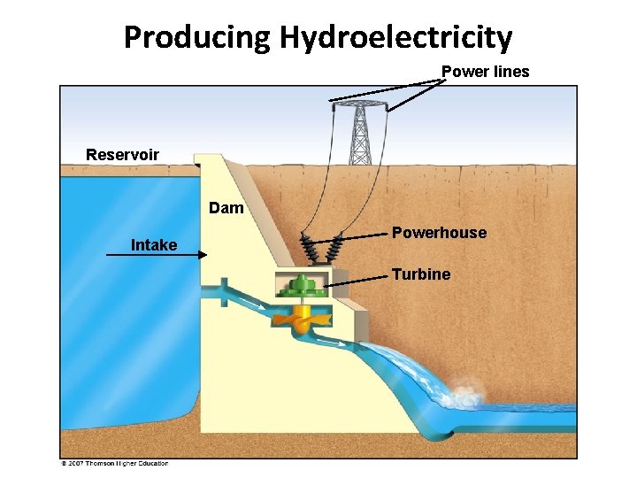 Producing Hydroelectricity Power lines Reservoir Dam Intake Powerhouse Turbine 