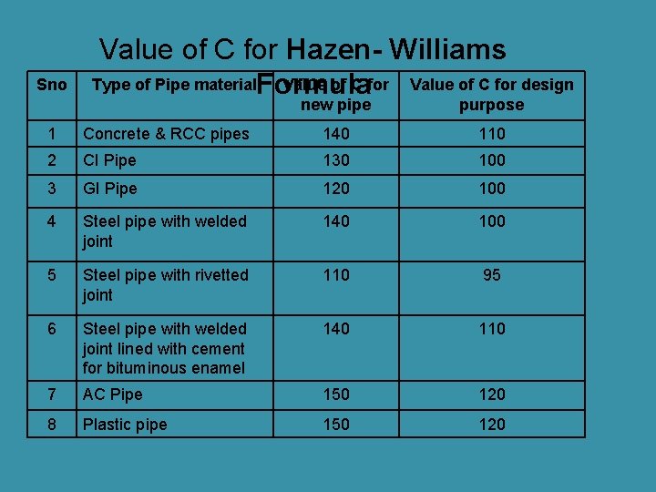 Sno Value of C for Hazen- Williams Type of Pipe material. Formula Value of