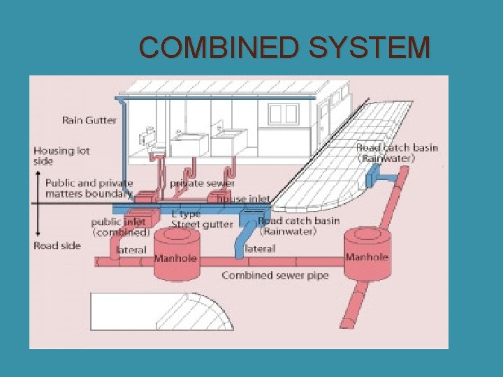 COMBINED SYSTEM 