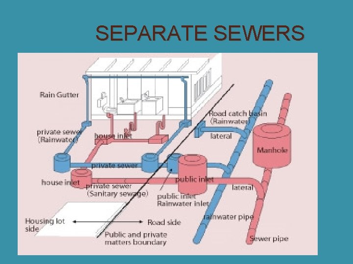 SEPARATE SEWERS 