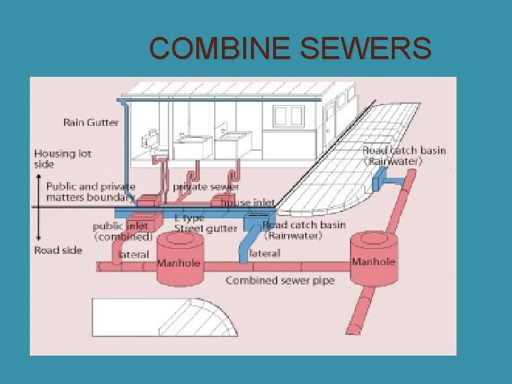 COMBINE SEWERS 