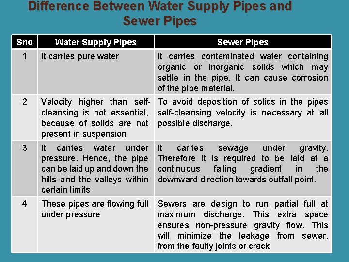 Difference Between Water Supply Pipes and Sewer Pipes Sno Water Supply Pipes Sewer Pipes