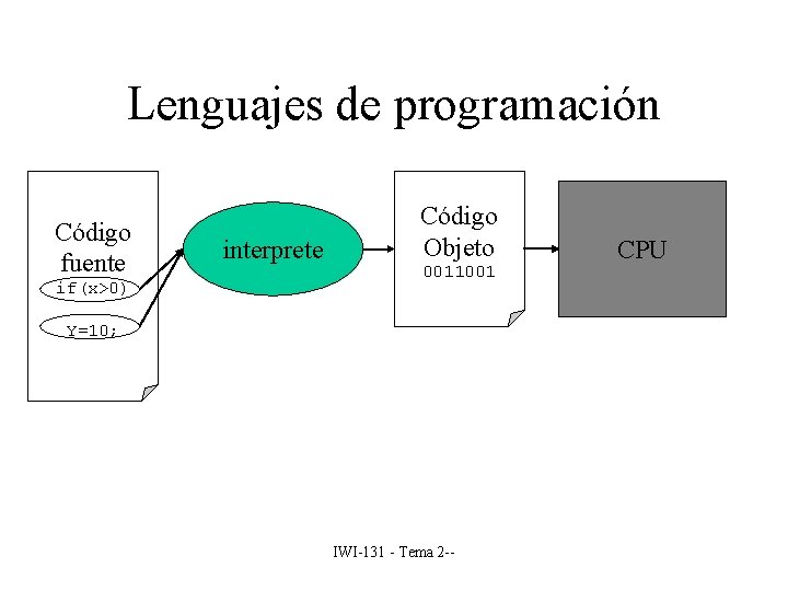 Lenguajes de programación Código fuente if(x>0) interprete Código Objeto 0011001 Y=10; IWI-131 - Tema