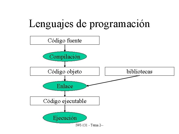 Lenguajes de programación Código fuente Compilación Código objeto Enlace Código ejecutable Ejecución IWI-131 -