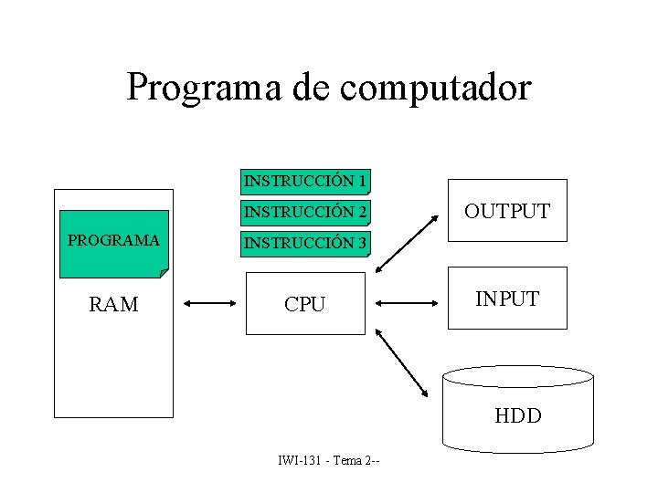 Programa de computador INSTRUCCIÓN 1 INSTRUCCIÓN 2 PROGRAMA INSTRUCCIÓN 3 RAM CPU OUTPUT INPUT