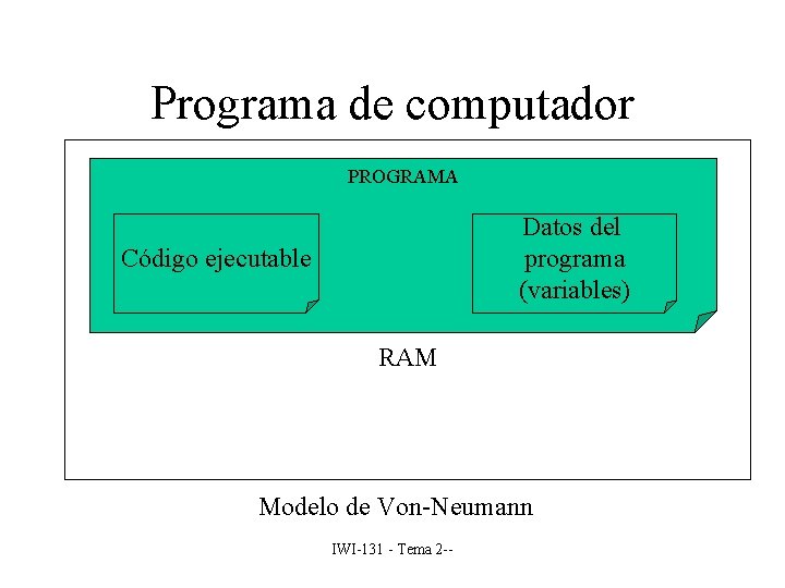 Programa de computador PROGRAMA Datos del programa (variables) Código ejecutable RAM Modelo de Von-Neumann