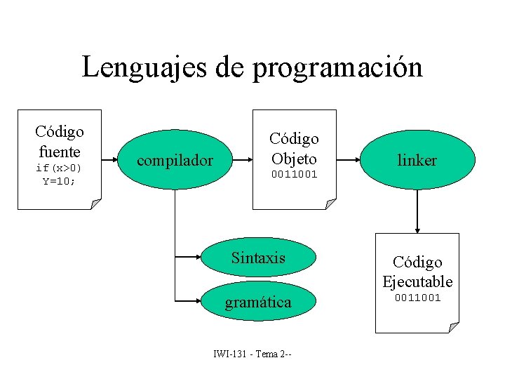 Lenguajes de programación Código fuente if(x>0) Y=10; compilador Código Objeto 0011001 linker Sintaxis Código