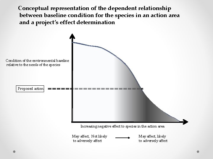 Conceptual representation of the dependent relationship between baseline condition for the species in an