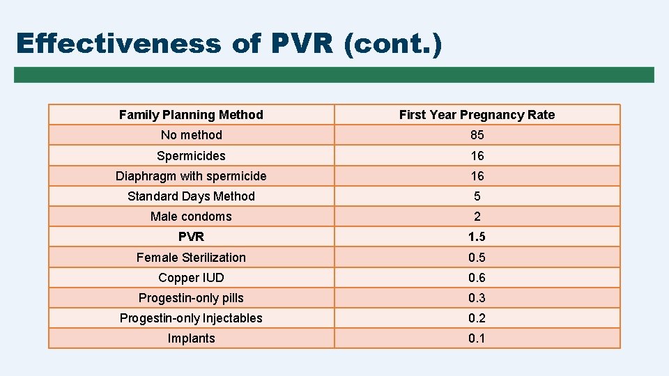 Effectiveness of PVR (cont. ) Family Planning Method First Year Pregnancy Rate No method