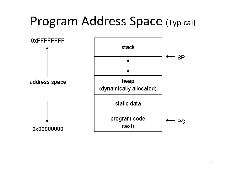 Program Address Space (Typical) 0 x. FFFF stack SP address space heap (dynamically allocated)