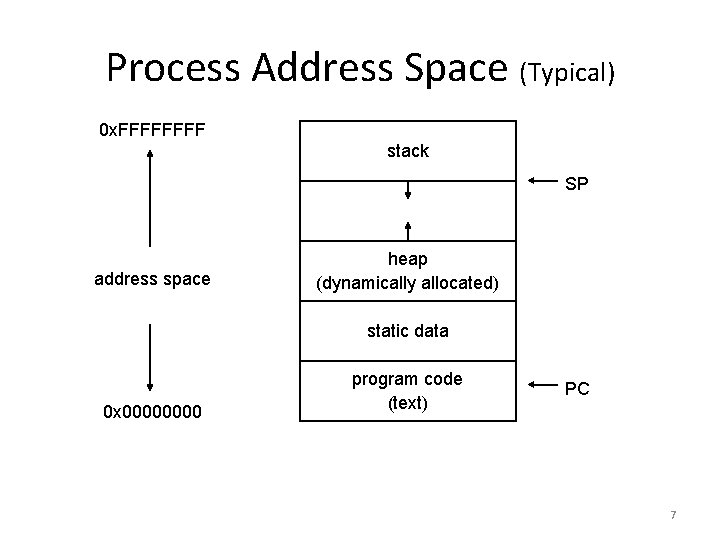 Process Address Space (Typical) 0 x. FFFF stack SP address space heap (dynamically allocated)