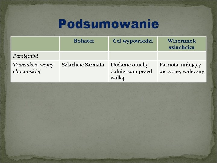 Podsumowanie Bohater Cel wypowiedzi Wizerunek szlachcica Szlachcic Sarmata Dodanie otuchy żołnierzom przed walką Patriota,