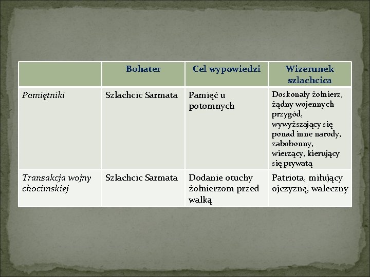 Bohater Cel wypowiedzi Wizerunek szlachcica Pamiętniki Szlachcic Sarmata Pamięć u potomnych Doskonały żołnierz, żądny