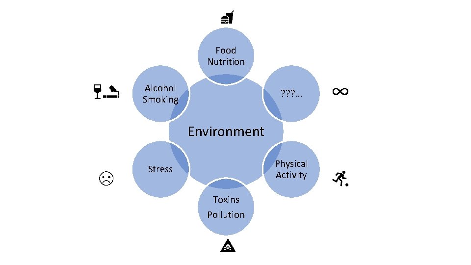 Food Nutrition Alcohol Smoking ? ? ? … Environment Physical Activity Stress Toxins Pollution