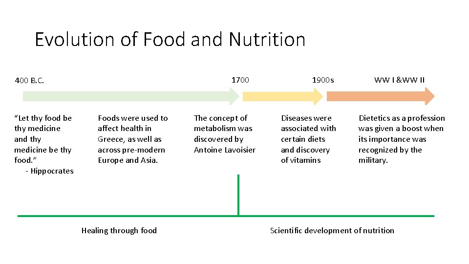 Evolution of Food and Nutrition 1700 400 B. C. “Let thy food be thy