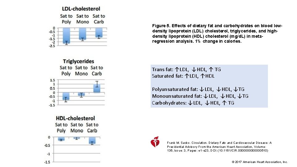 Figure 5. Effects of dietary fat and carbohydrates on blood lowdensity lipoprotein (LDL) cholesterol,