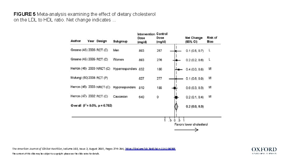 FIGURE 5 Meta-analysis examining the effect of dietary cholesterol on the LDL to HDL