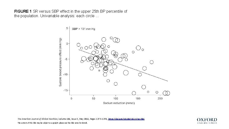 FIGURE 1 SR versus SBP effect in the upper 25 th BP percentile of