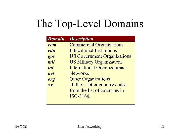 The Top-Level Domains 3/6/2021 Java Networking 13 