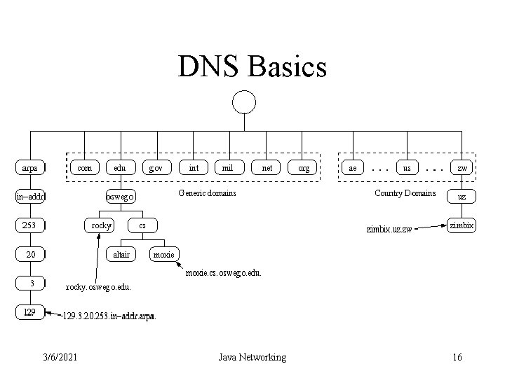 DNS Basics 3/6/2021 Java Networking 16 