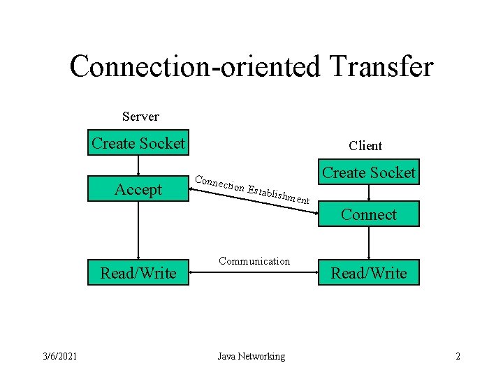Connection-oriented Transfer Server Create Socket Accept Read/Write 3/6/2021 Client Connec tion Es tablish ment