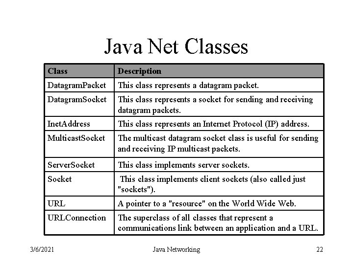 Java Net Classes Class Description Datagram. Packet This class represents a datagram packet. Datagram.