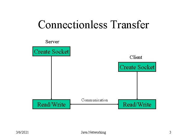 Connectionless Transfer Server Create Socket Client Create Socket Read/Write 3/6/2021 Communication Java Networking Read/Write